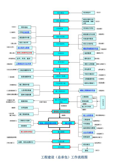 工程建设总承包工作流程图